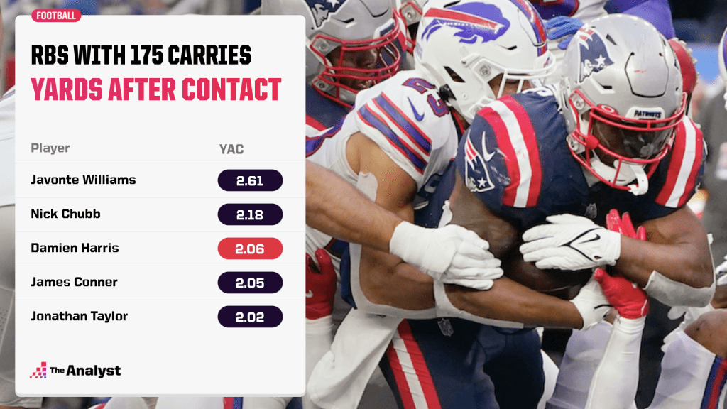 yards after contact