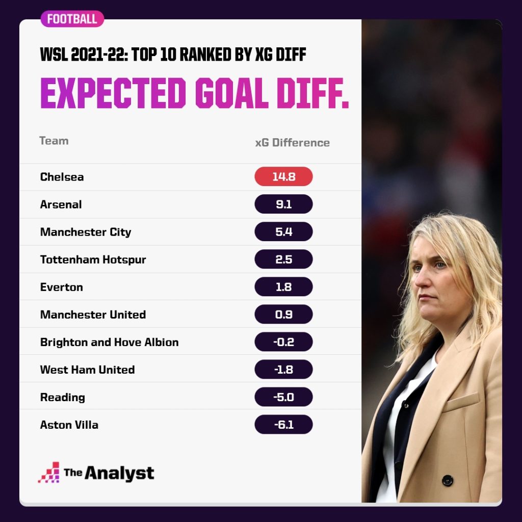 Expected Goal difference WSL 2021-22