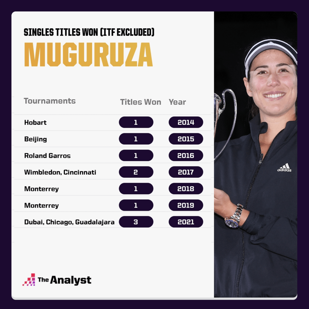 Gabine Muguruza singles titles by year - WTA review