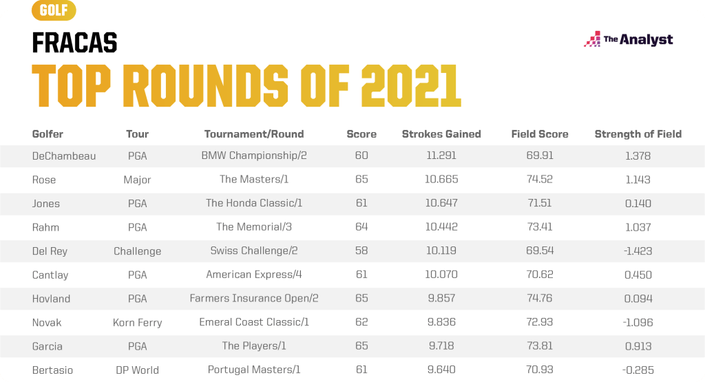 top golf rounds of 2021