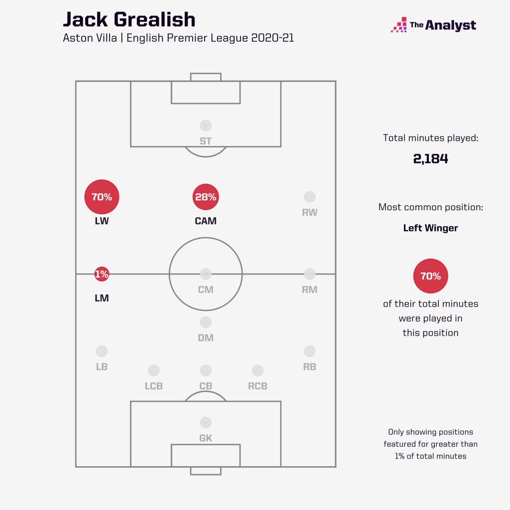 Grealish Positional Breakdown at Aston Villa