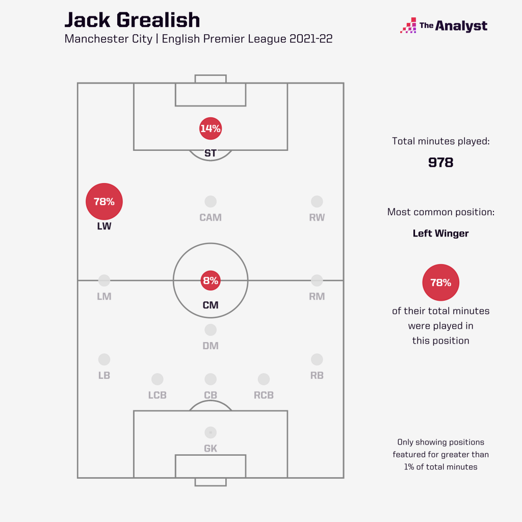 Grealish Positional Breakdown at Manchester City