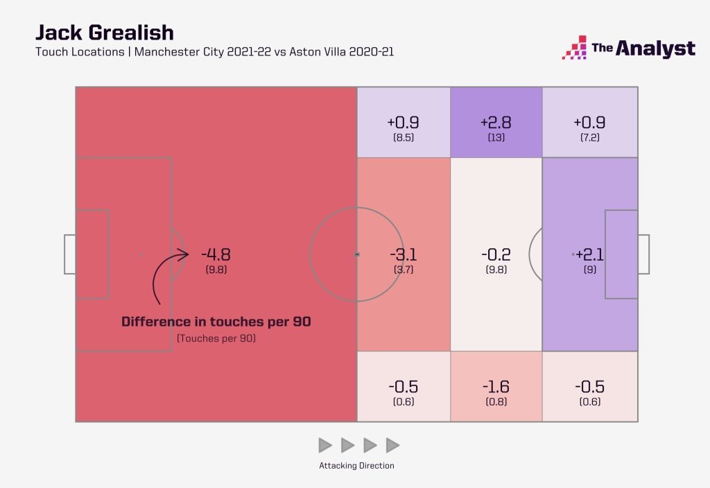 Grealish Touch Map Comparisons 2020 at Villa vs 2021 at Man City