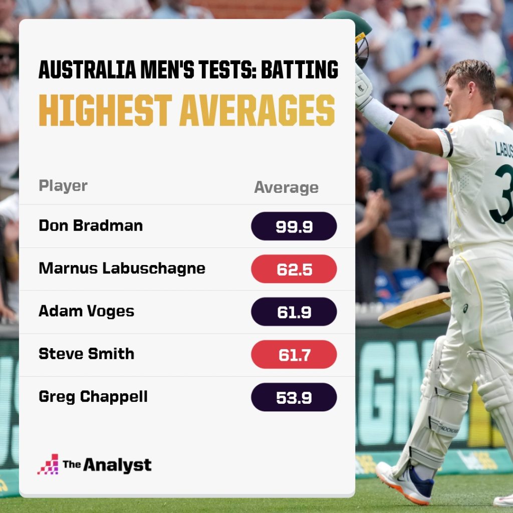 Highest Australian Batting Test Average