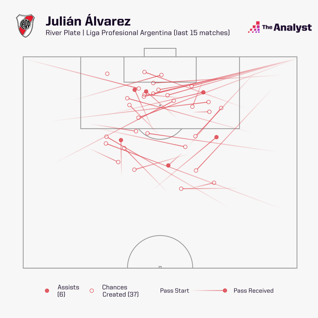 Julián Álvarez assists