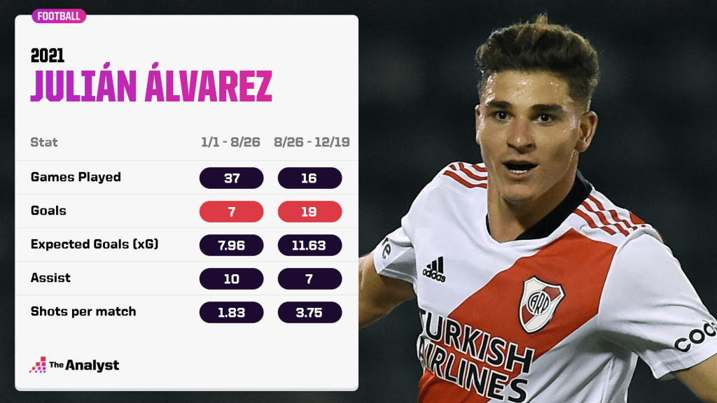 Julián Álvarez stats
