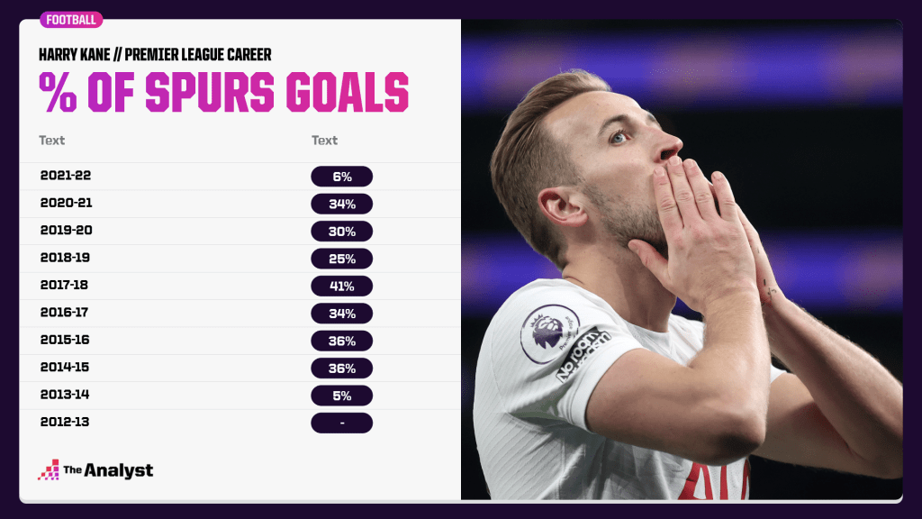 Kane % of Spurs goals