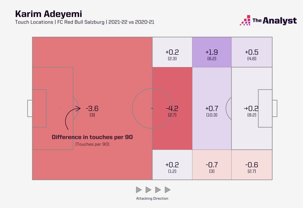 Karim Adeyemi touch map 2020-21 vs 2021-22