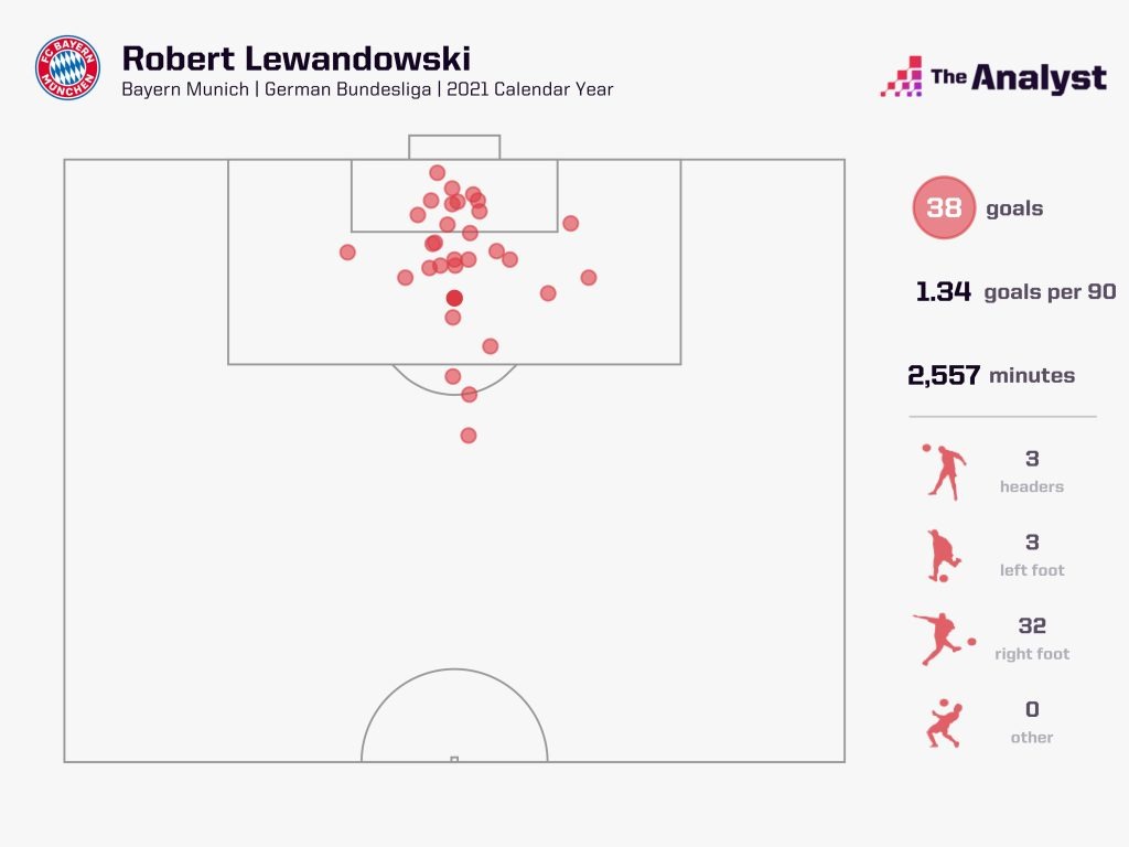 Lewandowski league goals in 2021