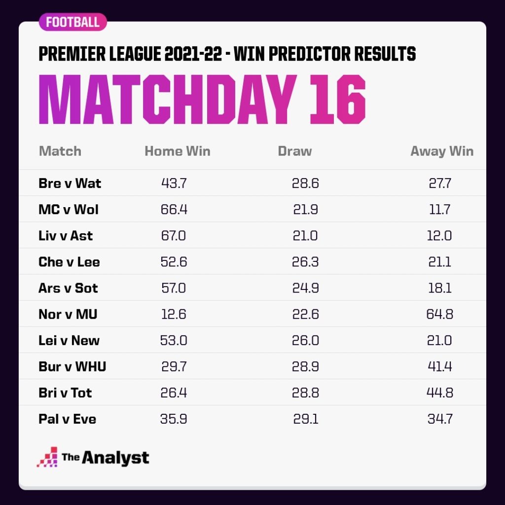 md16 win% predictons
