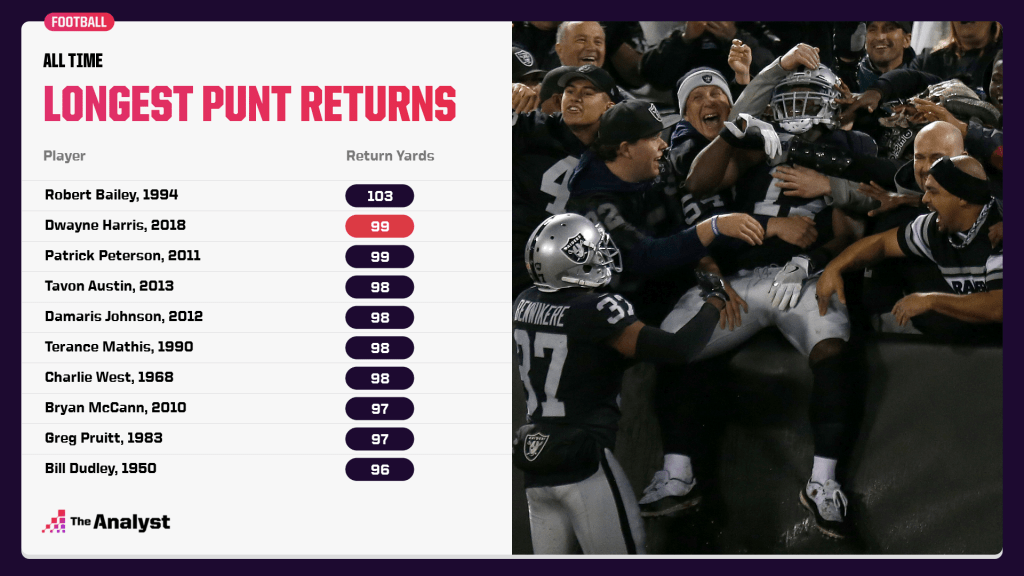 Longest punt returns in NFL history