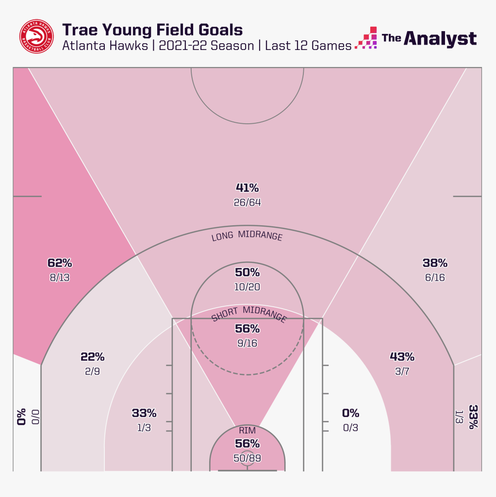 Trae Young shot zones last 12 games