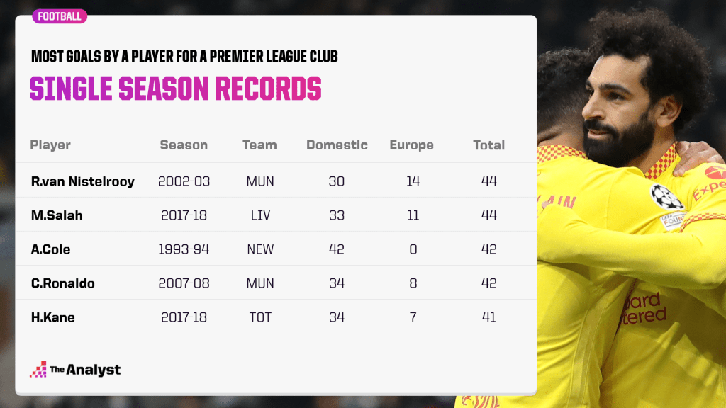 Most goals by a Premier League player in a season