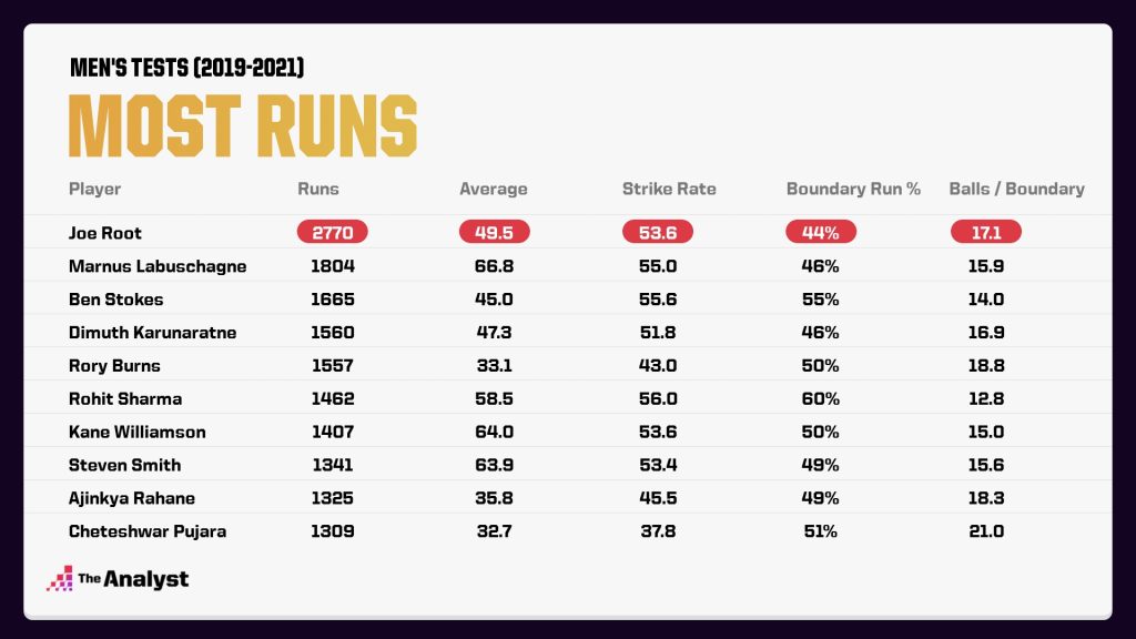 Most Runs in Men's Cricket since 2019