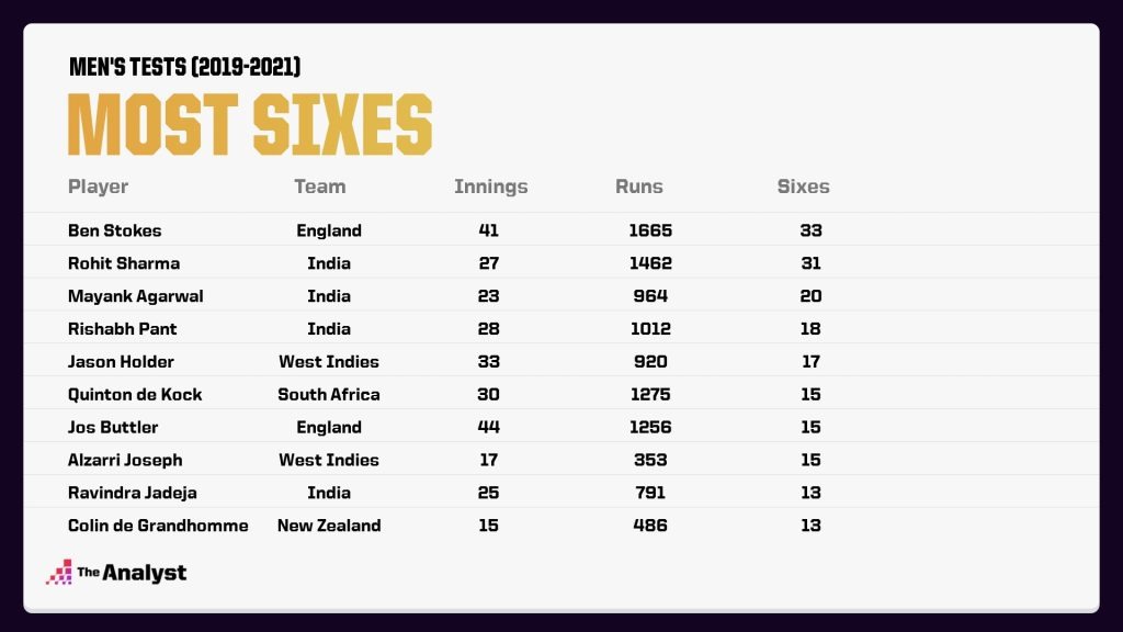 Most Sixes in Men's Cricket since 2019