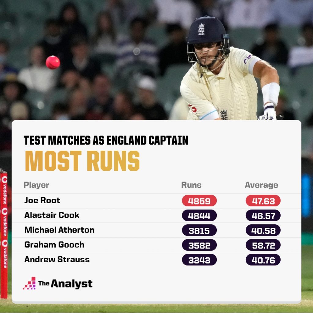 Most Test Runs as England Captain