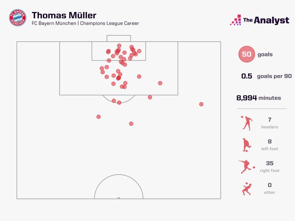 Muller Champions League Goals