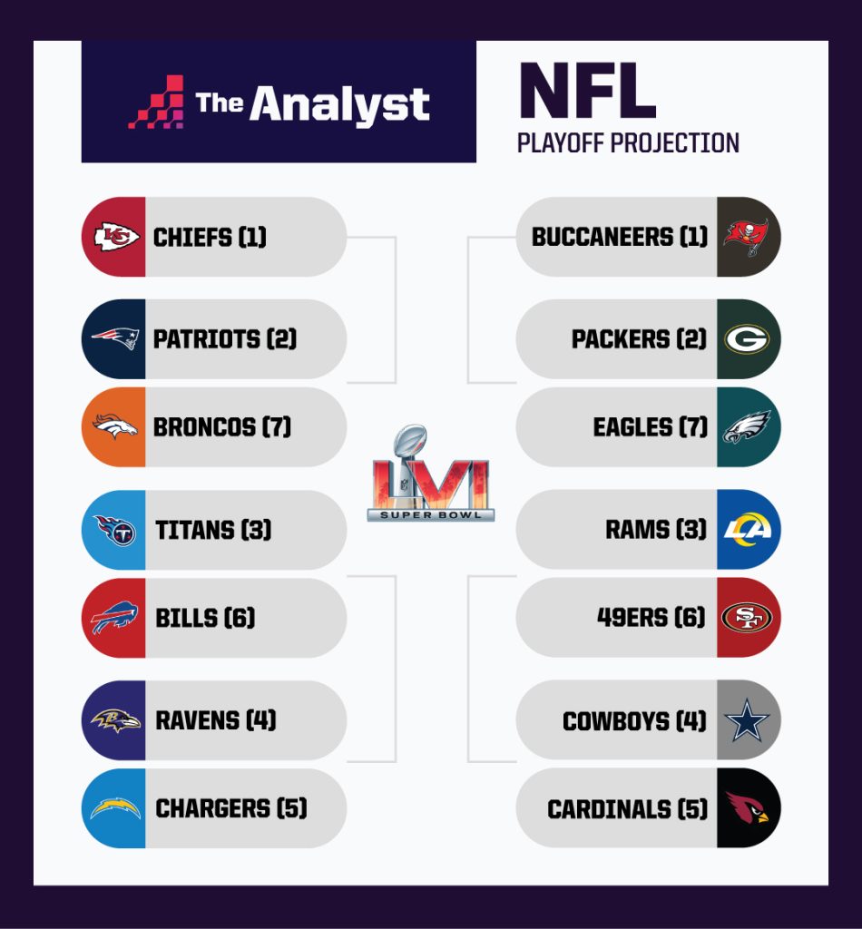 NFL playoff projection