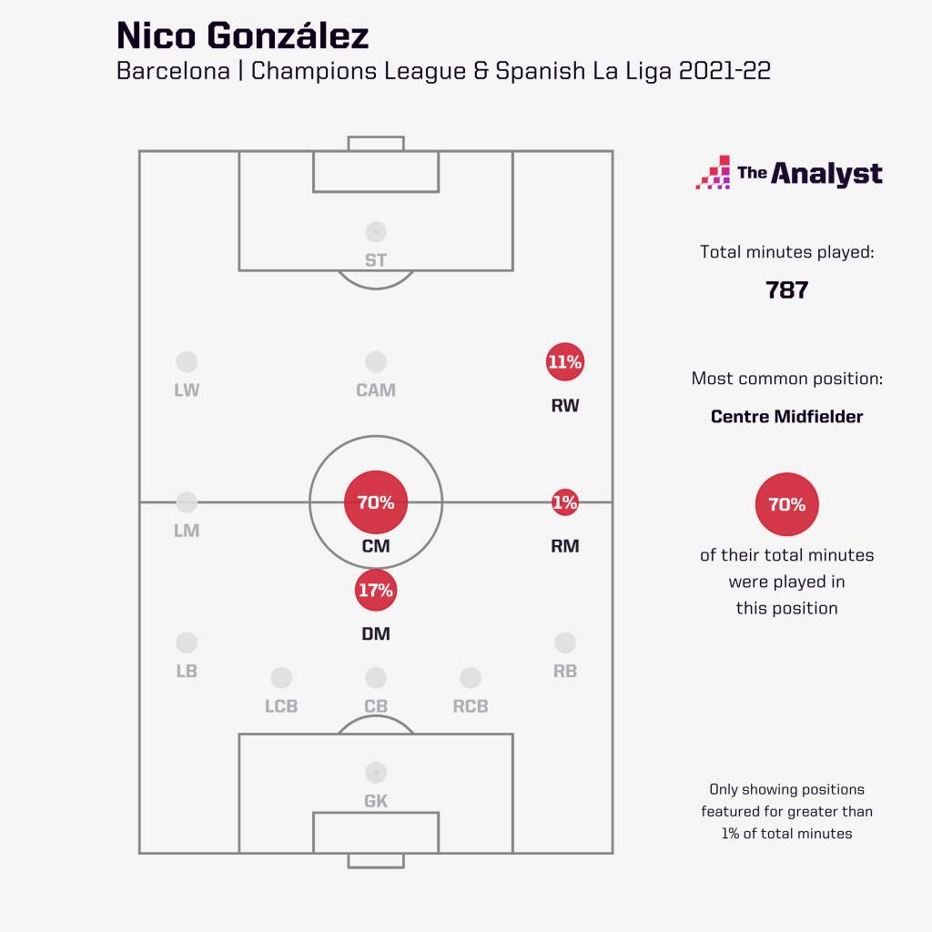 Nico Gonzalez average positions map - La Liga and Champions League