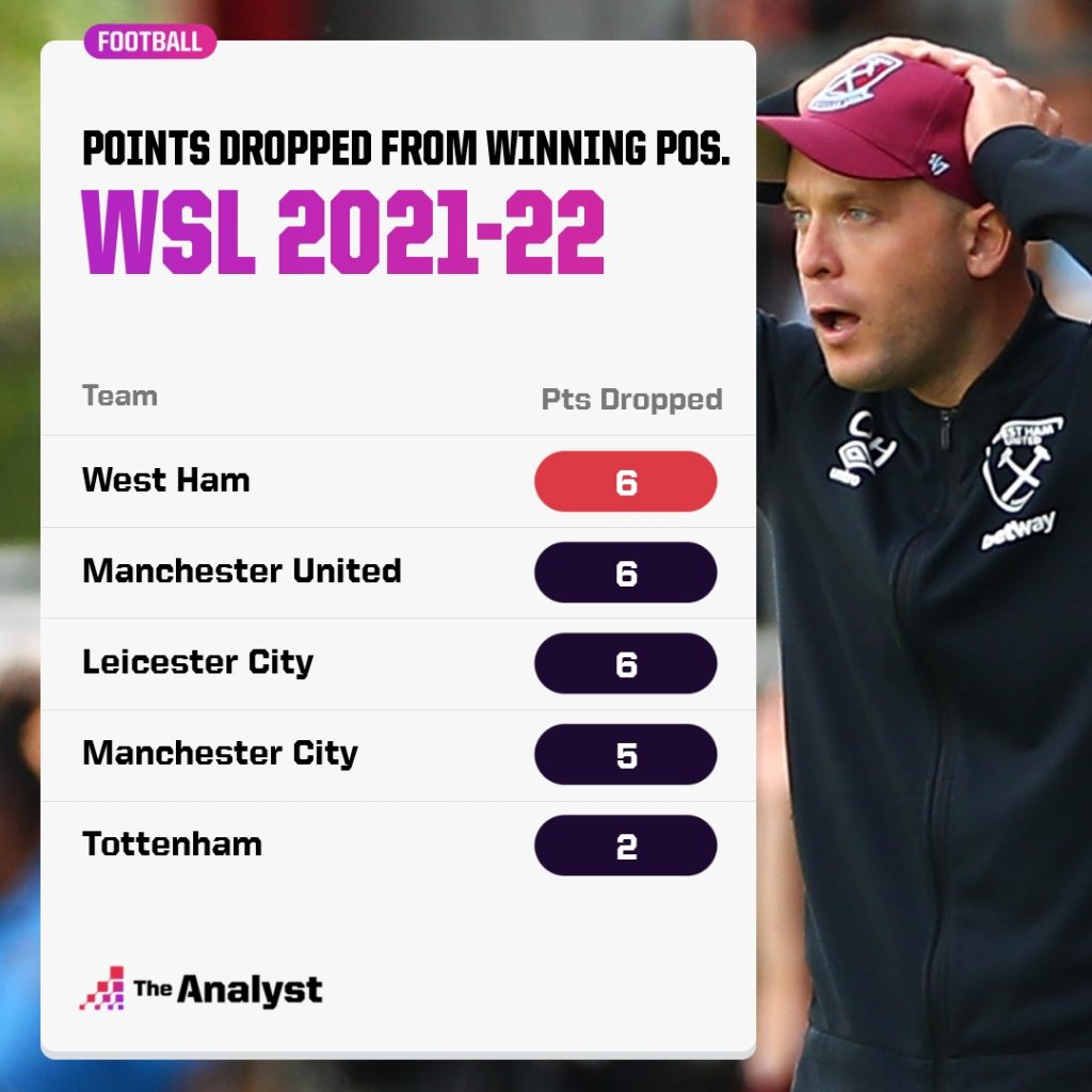 Points dropped from winning positions WSL 2021-22
