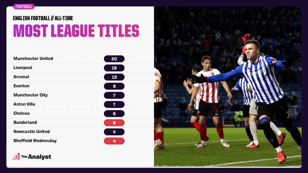 Most league titles