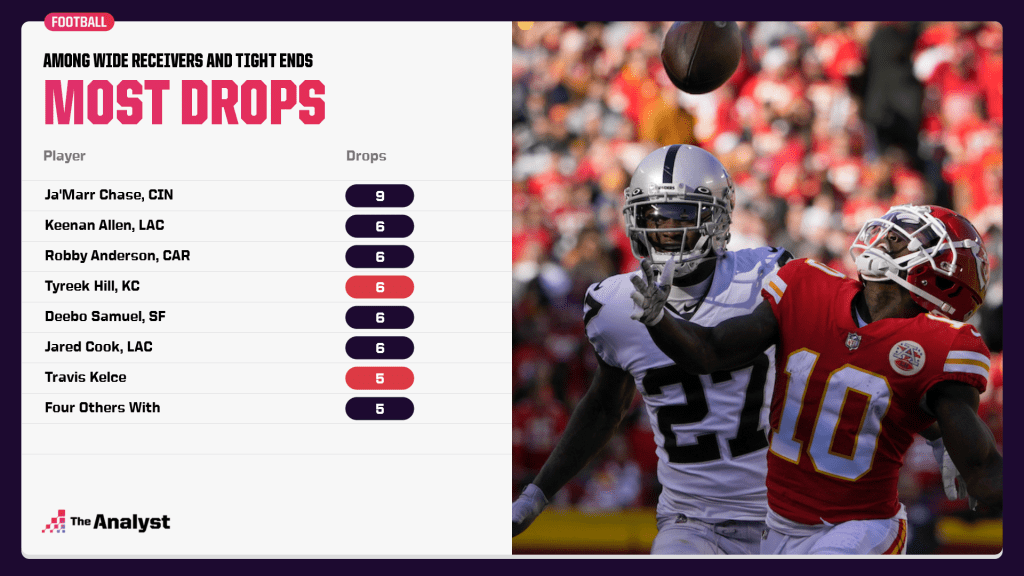 most drops in the NFL