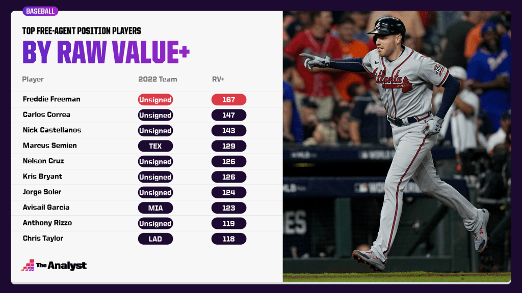 FA positional players rankings by raw value