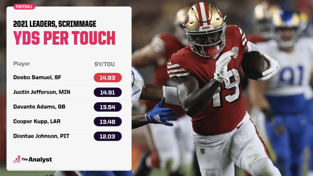 2021 leaders in scrimmage yards per touch