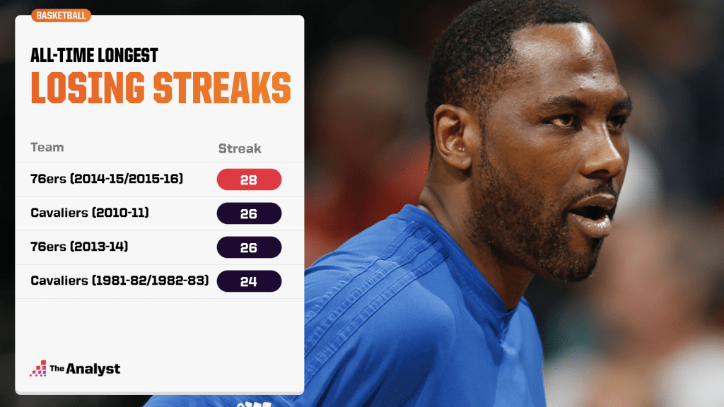 longest winning streaks in NBA history