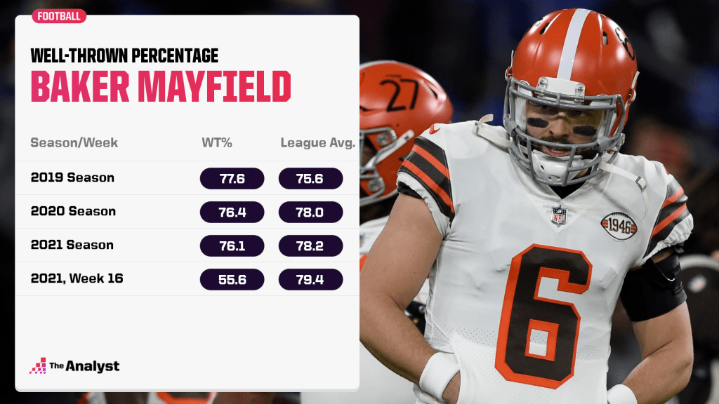 baker mayfield well-thrown percentage