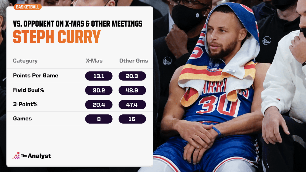 Curry vs. opponent on christmas and other dates