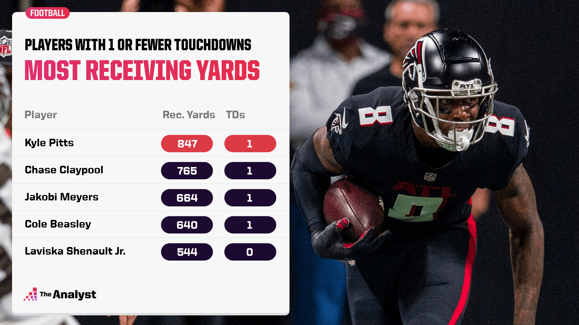 Receiving Yards and fewer than one touchdown