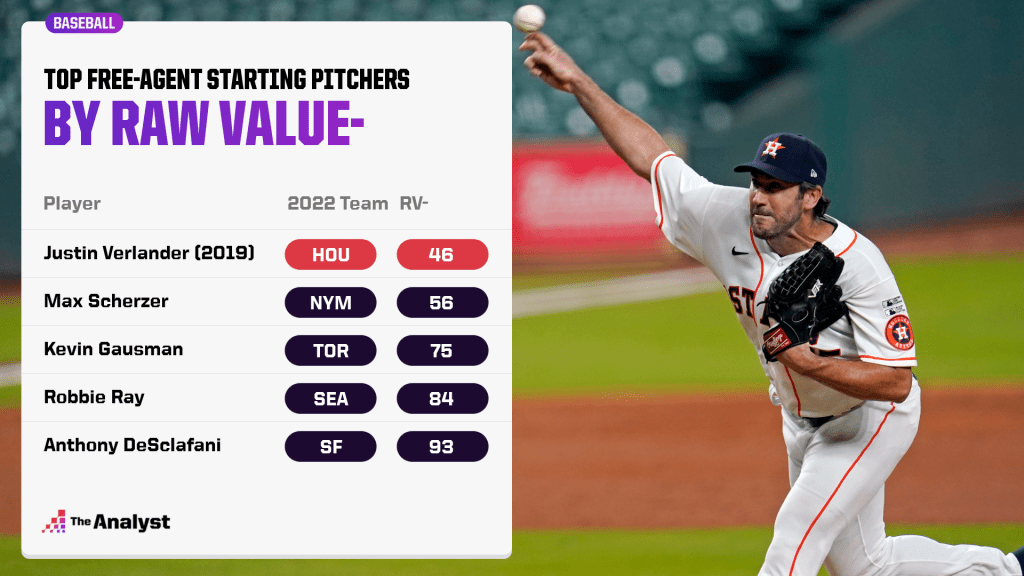 FA starting pitchers by raw value