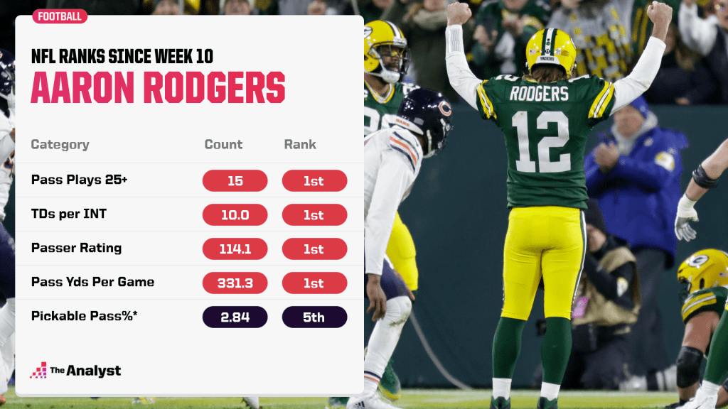 aaron rodgers NFL ranks since Week 10