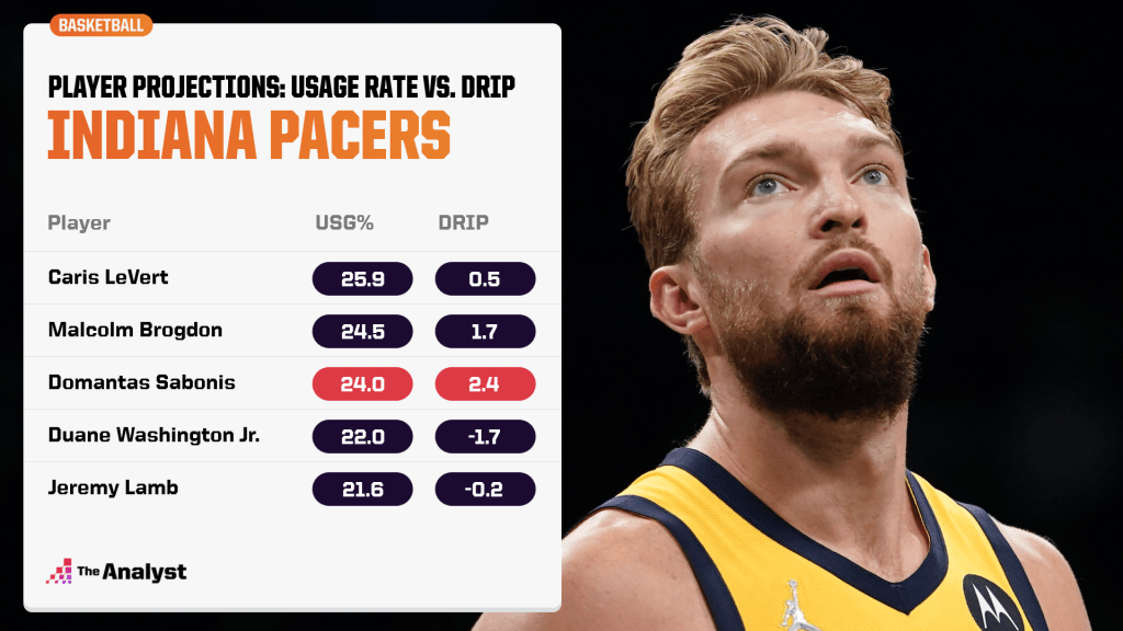 indiana pacers usage rate vs. DRIP