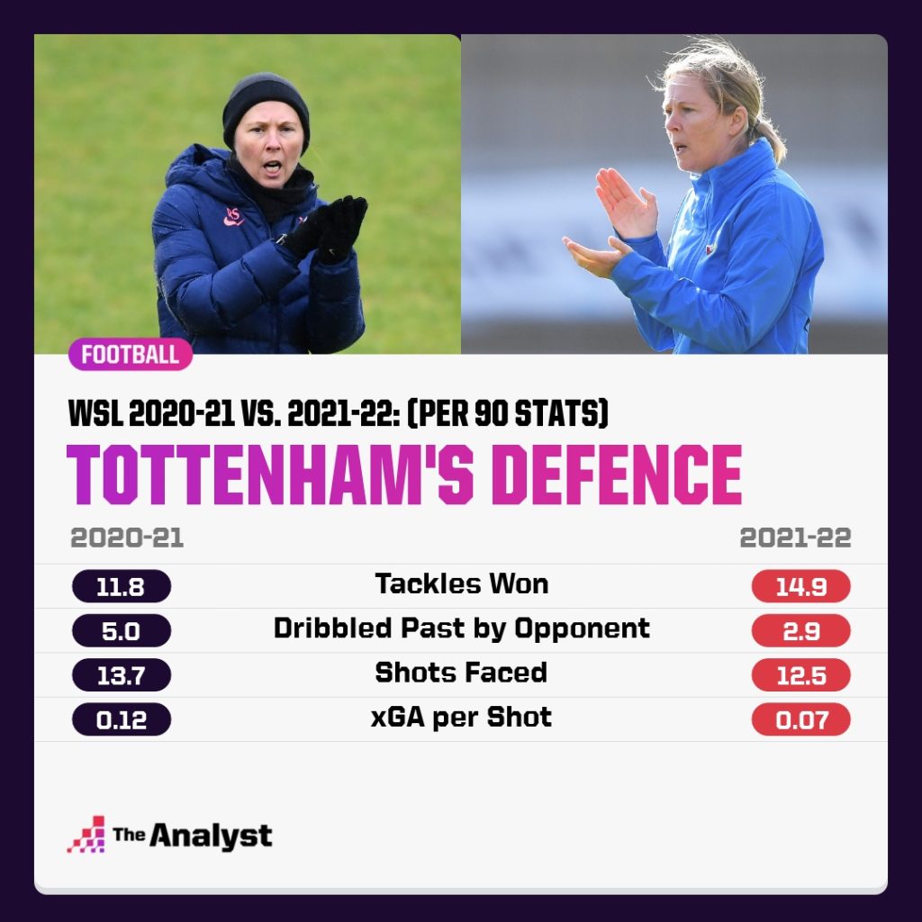Tottenham Defence improvement this season in WSL