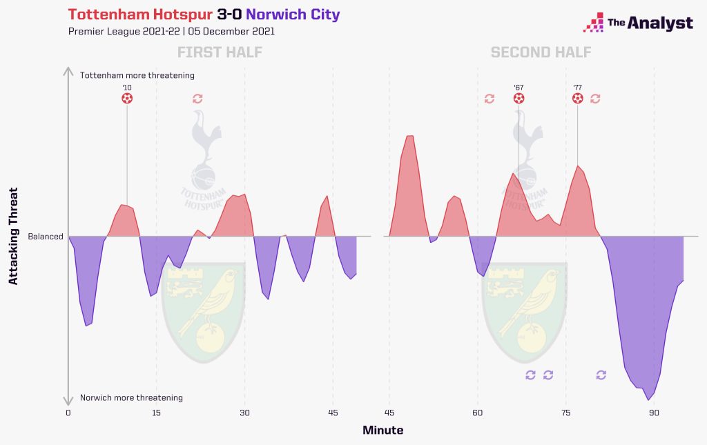 Tottenham Norwich Momentum
