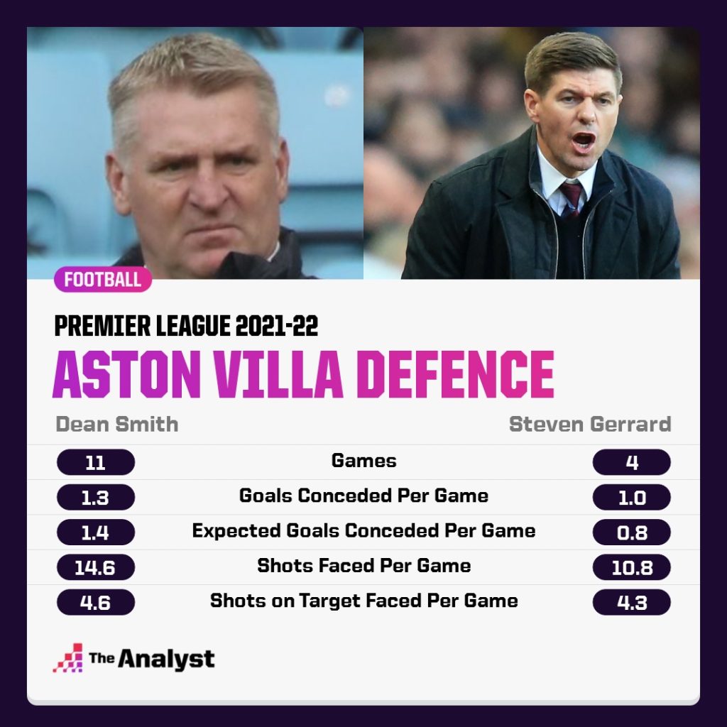Villa defensive improvement
