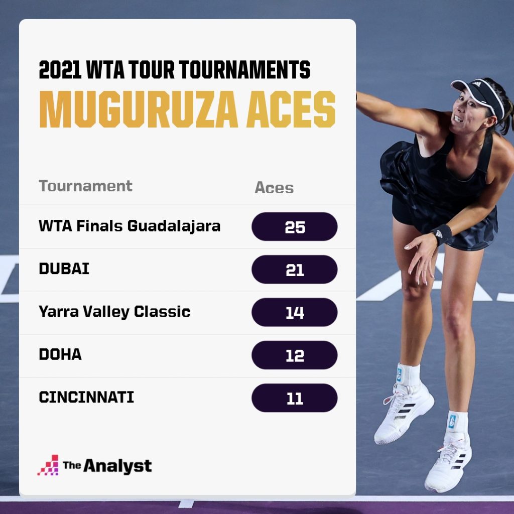 WTA 2021 - Muguruza Aces by tournament