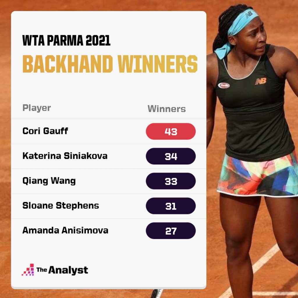 WTA Parma Open - backhand winners