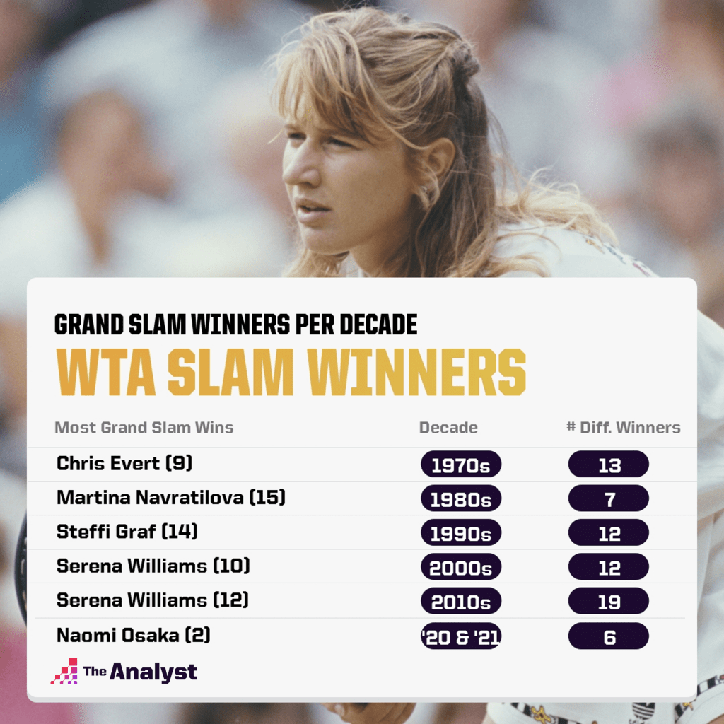 WTA Slam Winners by decade