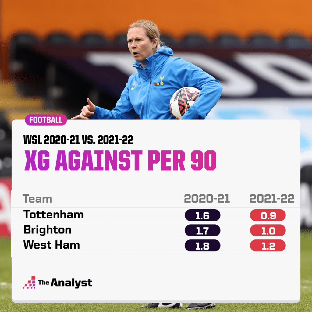 xG against differences WSL 2020-21 to 2021-22