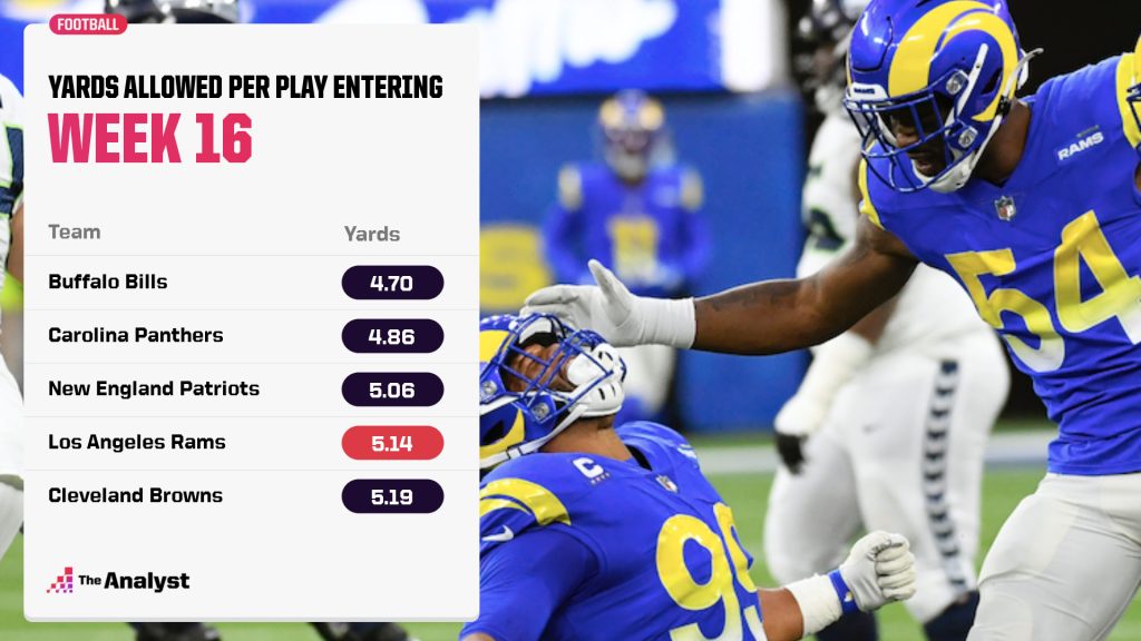 Yards Allowed Per Play