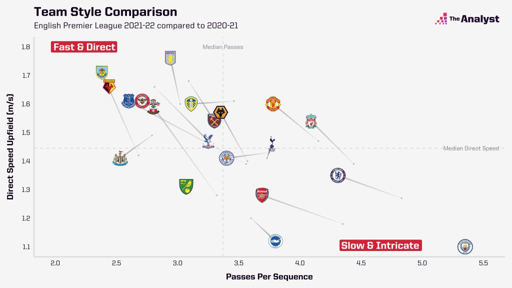 Premier League How Does Each Team Play The Analyst