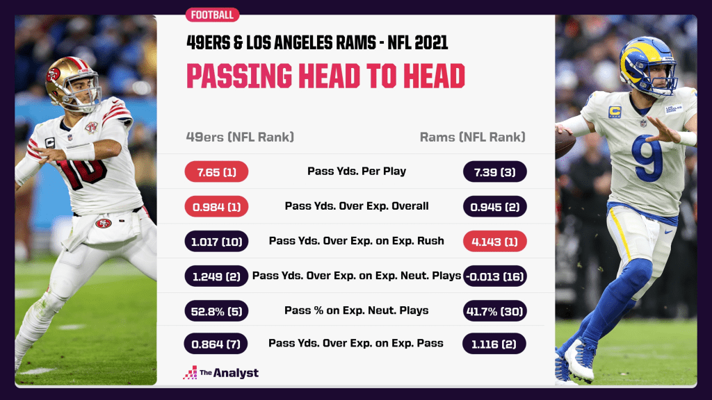 49ers and Rams - NFL Passing head to head
