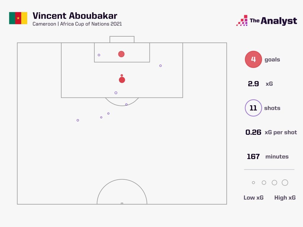 Aboubakar AFCON goals
