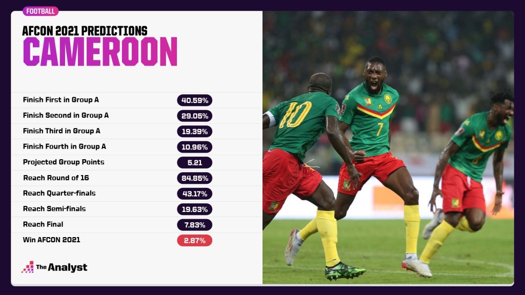 AFCON 2021 Cameroon Predictions