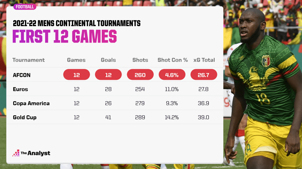 AFCON compared to other tournaments