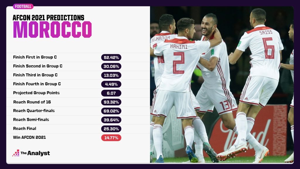 AFCON 2021 Morocco Predictions