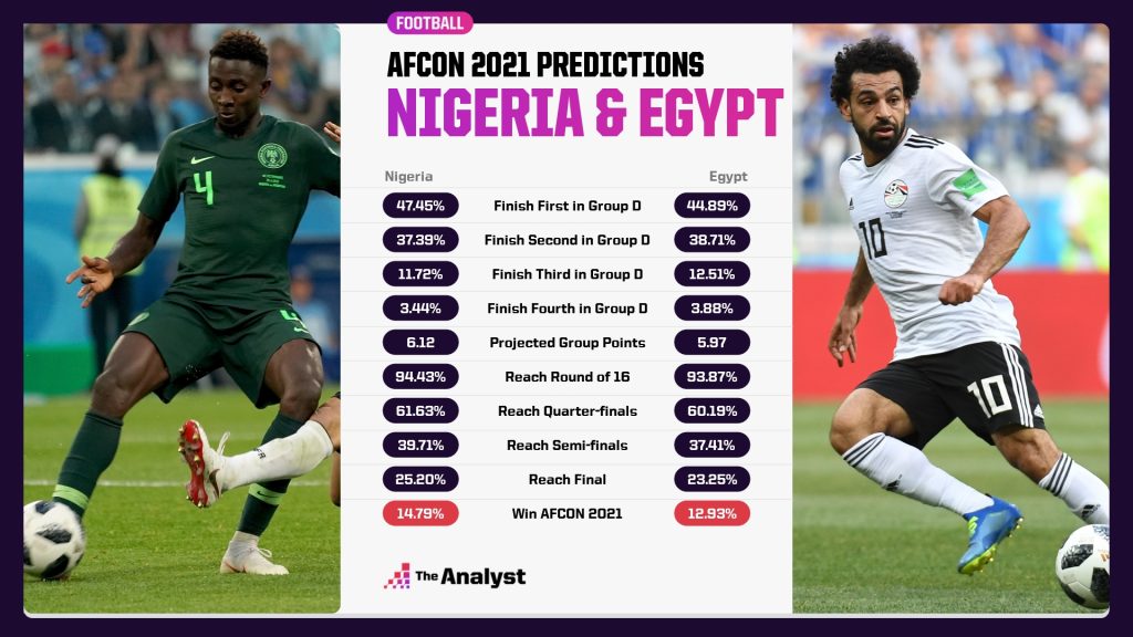 AFCON 2021 Nigeria Egypt Predictions